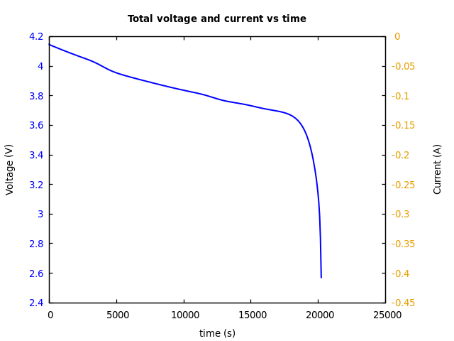 Voltage and currents
