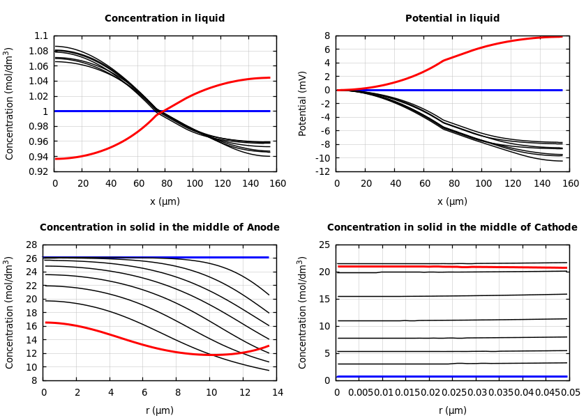 Concentrations and potentials