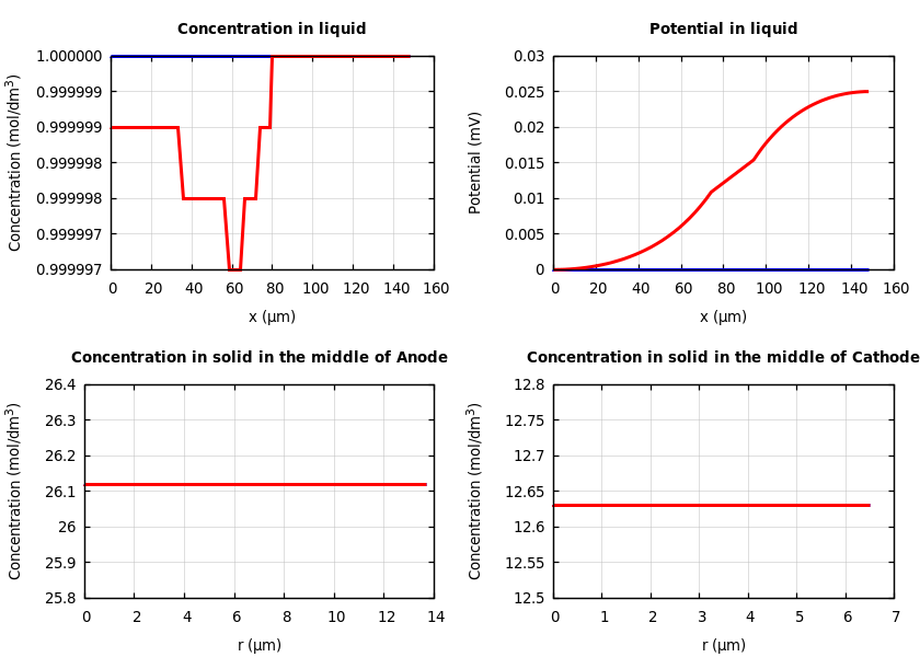 Concentrations and potentials