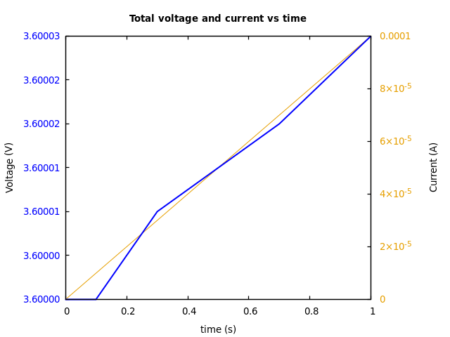 Voltage and currents