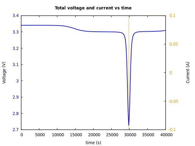Voltage and currents