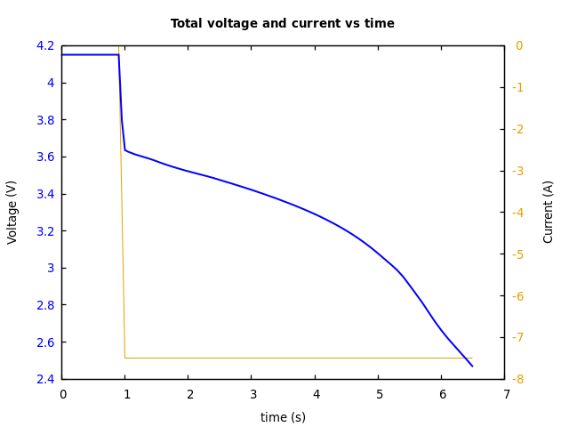 Voltage and currents