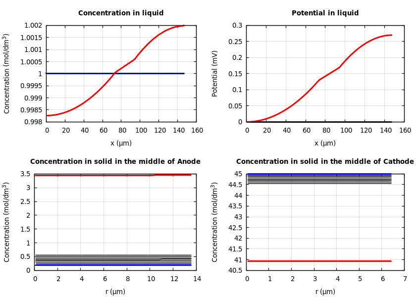 Concentrations and potentials