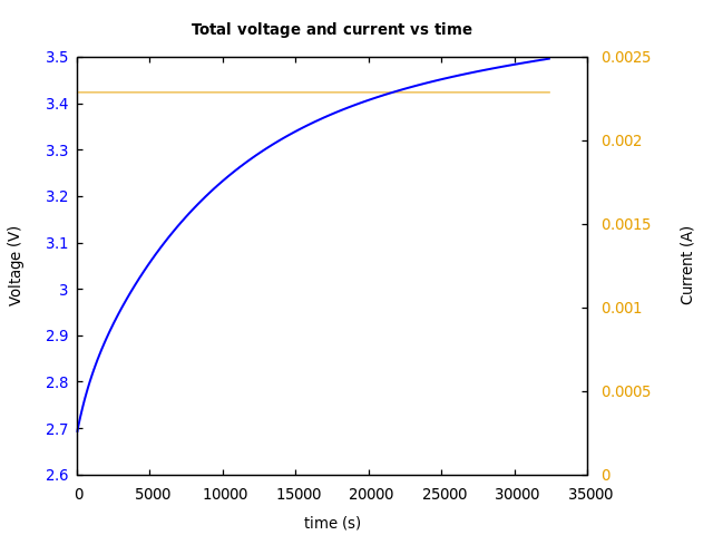 Voltage and currents