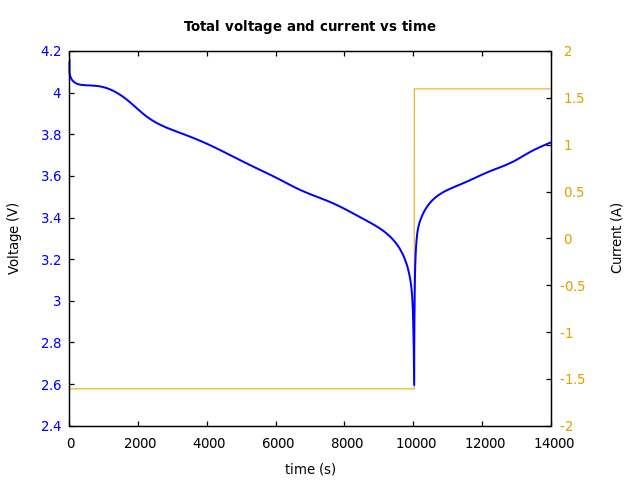 Voltage and currents