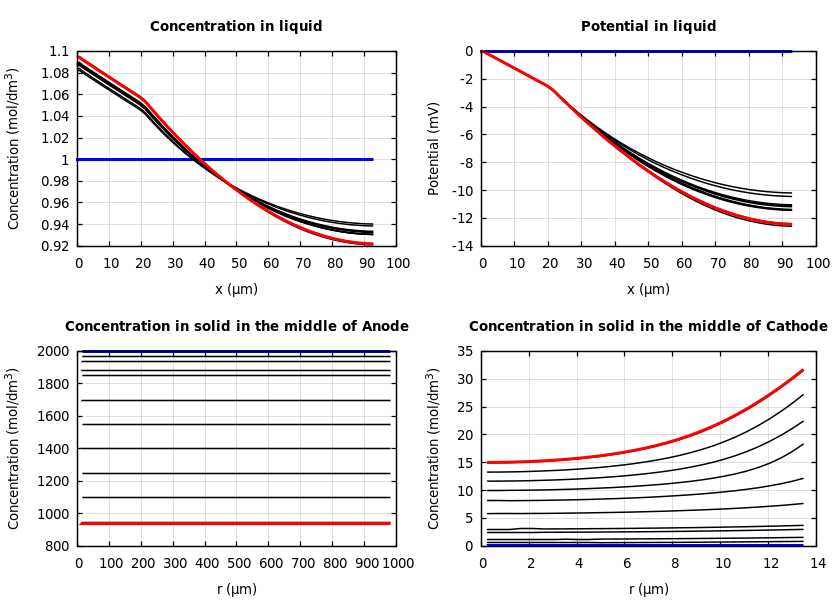 Concentrations and potentials