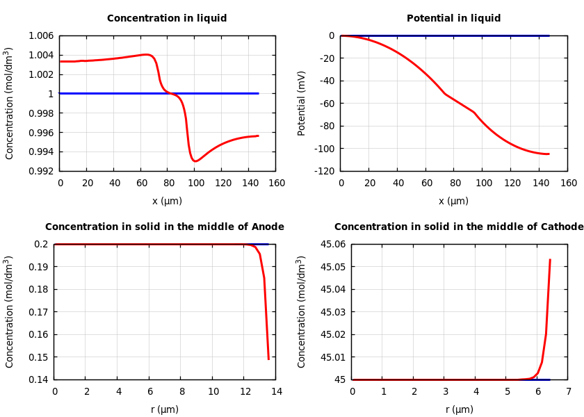 Concentrations and potentials