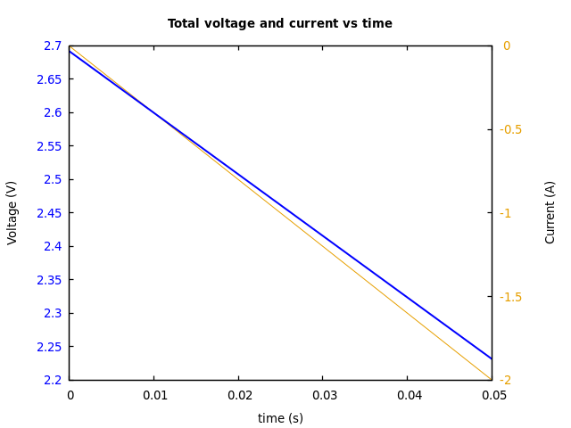 Voltage and currents