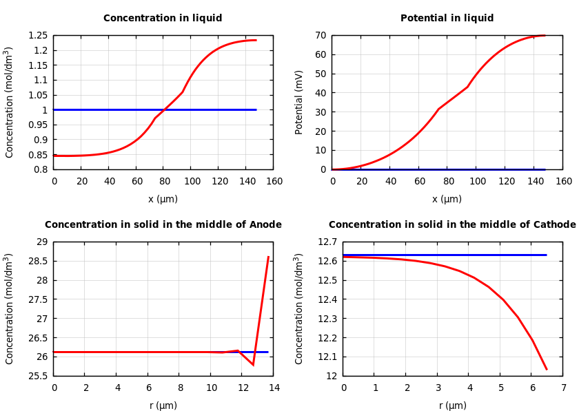 Concentrations and potentials