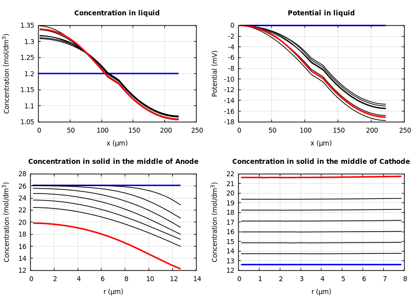 Concentrations and potentials