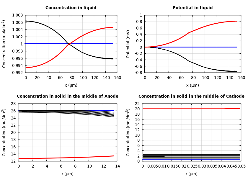 Concentrations and potentials
