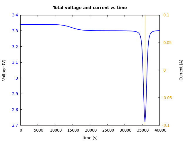 Voltage and currents