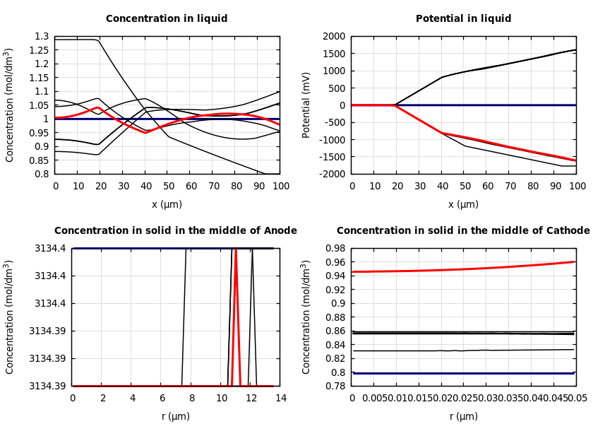 Concentrations and potentials