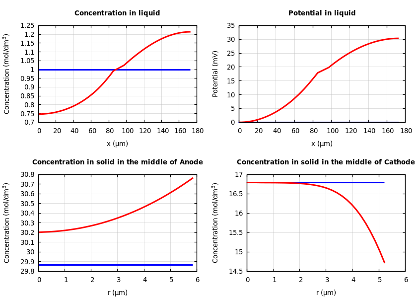 Concentrations and potentials