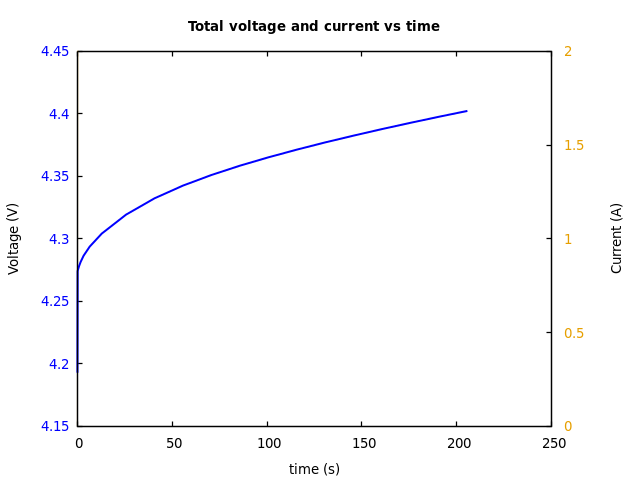 Voltage and currents