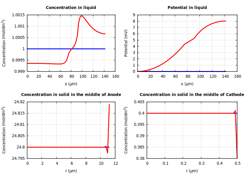 Concentrations and potentials