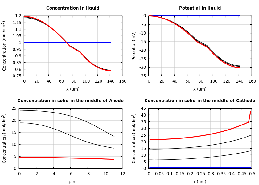 Concentrations and potentials