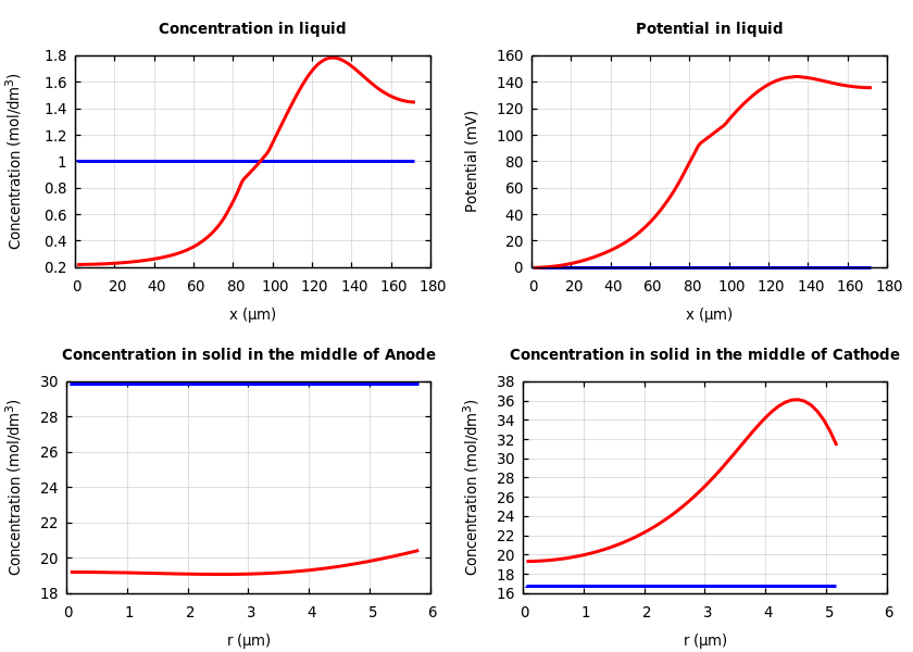 Concentrations and potentials