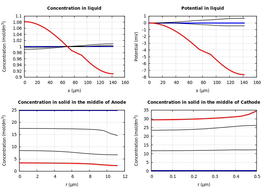 Concentrations and potentials