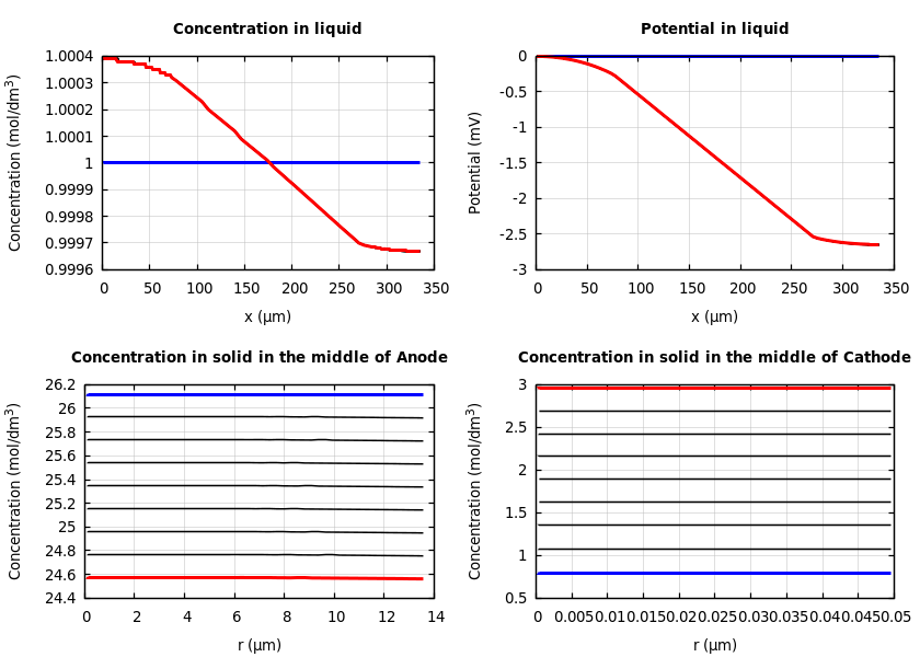 Concentrations and potentials