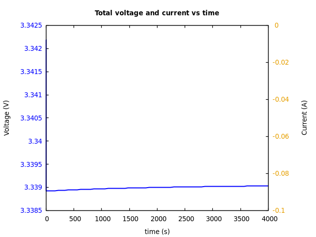 Voltage and currents