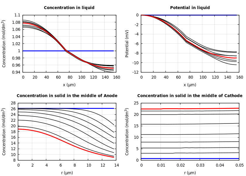 Concentrations and potentials