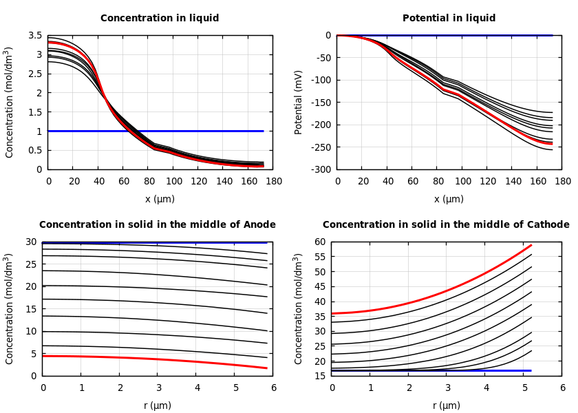 Concentrations and potentials