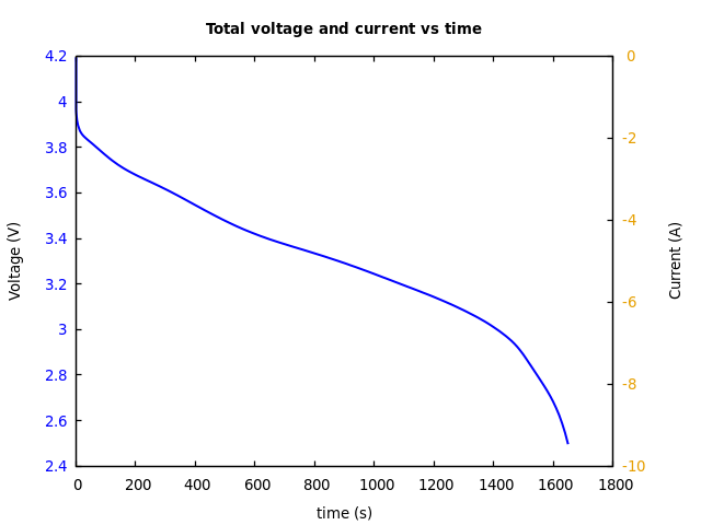 Voltage and currents