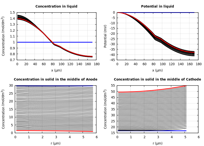 Concentrations and potentials