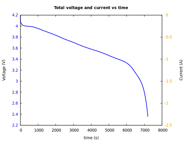 Voltage and currents