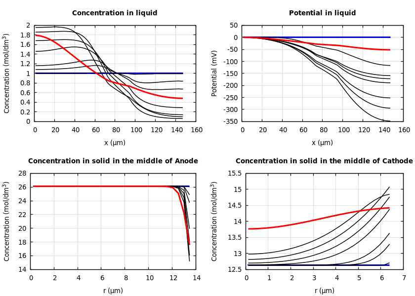 Concentrations and potentials