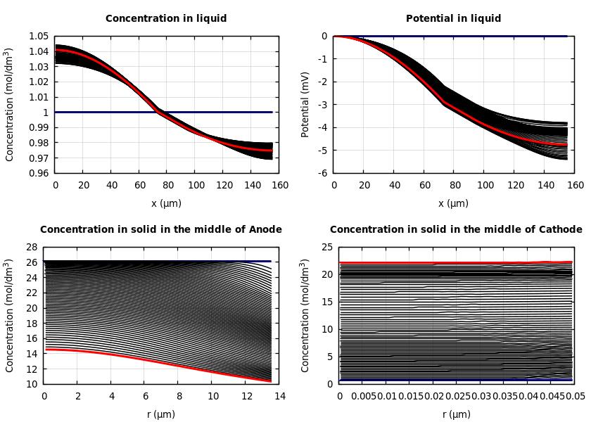 Concentrations and potentials