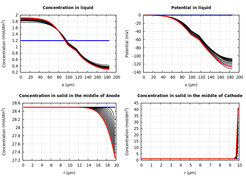 Concentrations and potentials