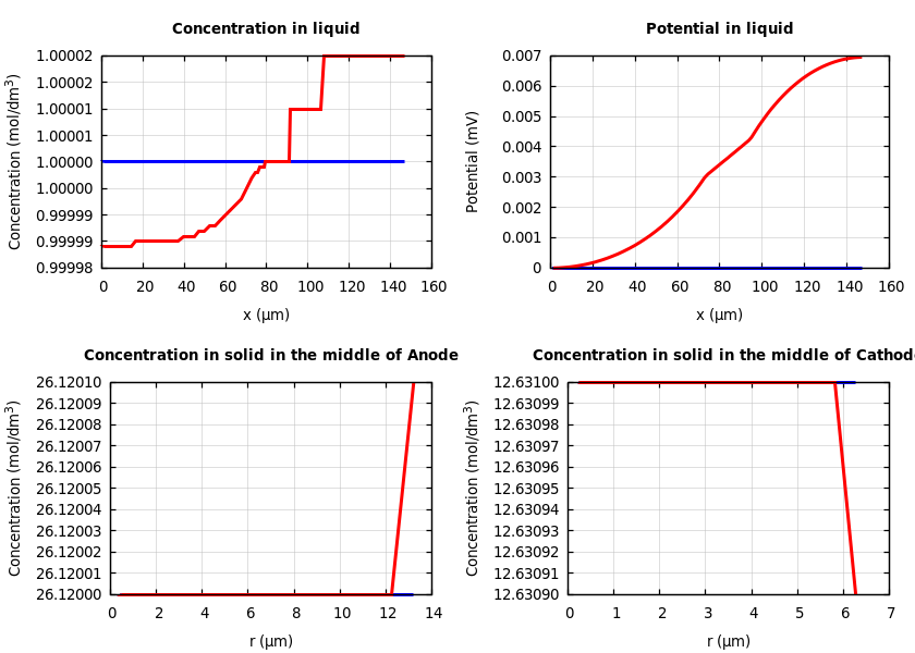 Concentrations and potentials