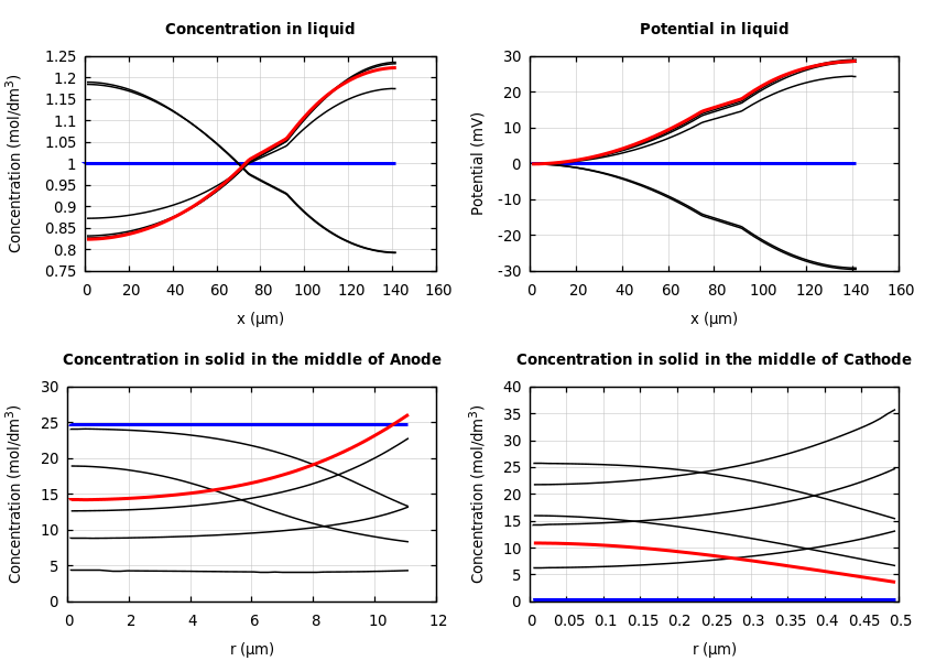 Concentrations and potentials