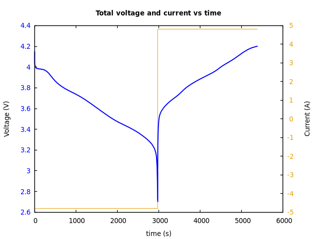 Voltage and currents