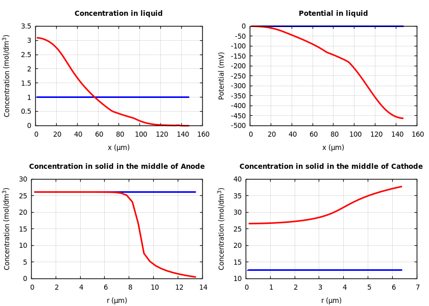 Concentrations and potentials