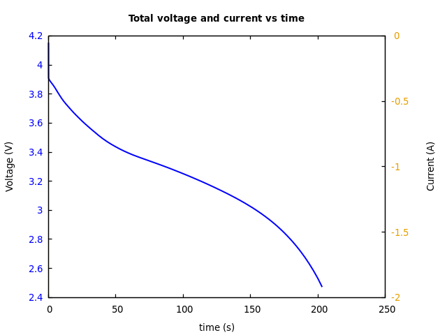 Voltage and currents