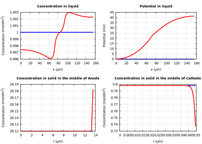 Concentrations and potentials