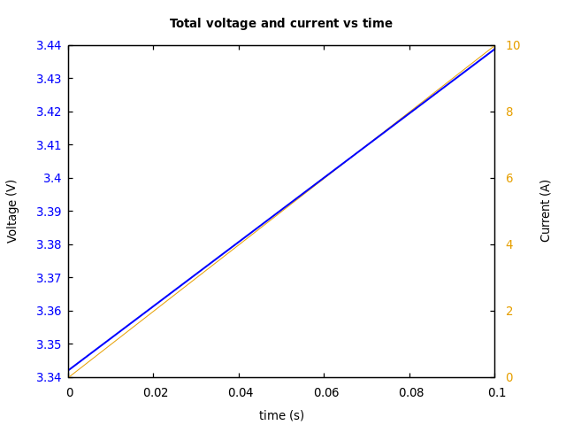 Voltage and currents