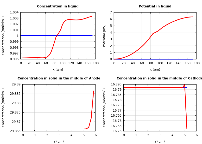 Concentrations and potentials