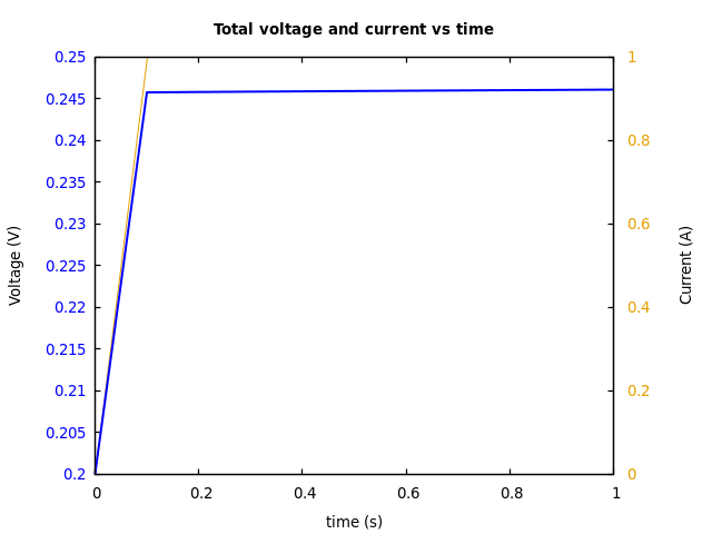 Voltage and currents