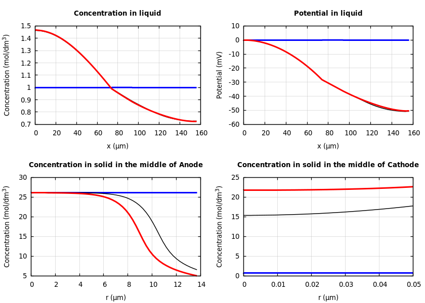 Concentrations and potentials