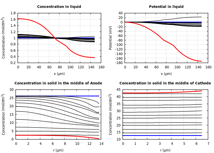 Concentrations and potentials