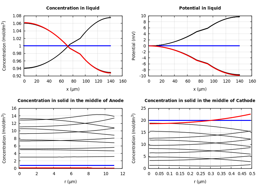 Concentrations and potentials