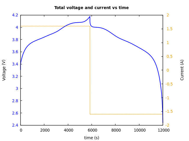 Voltage and currents