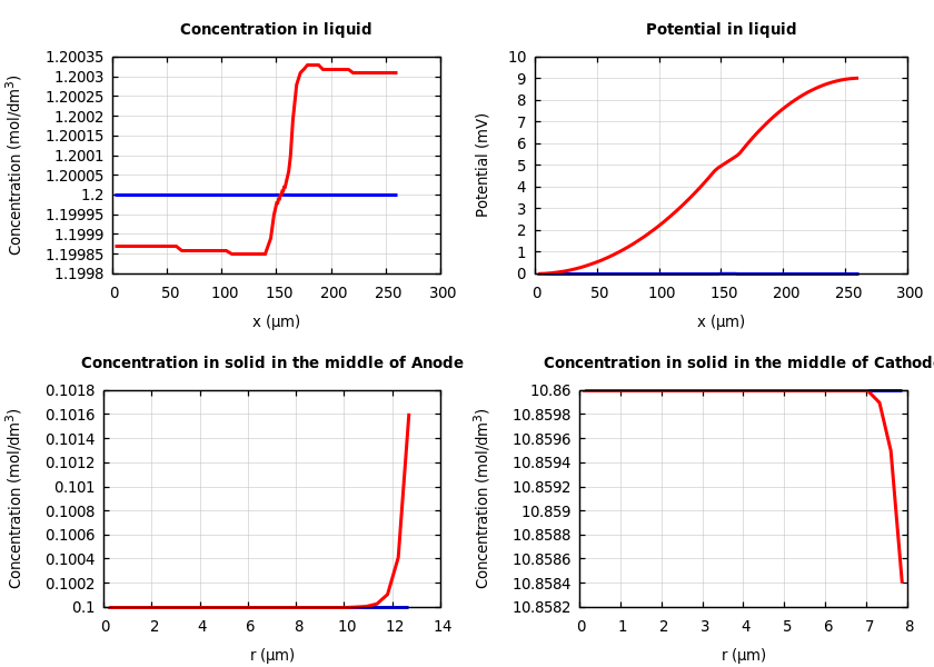 Concentrations and potentials