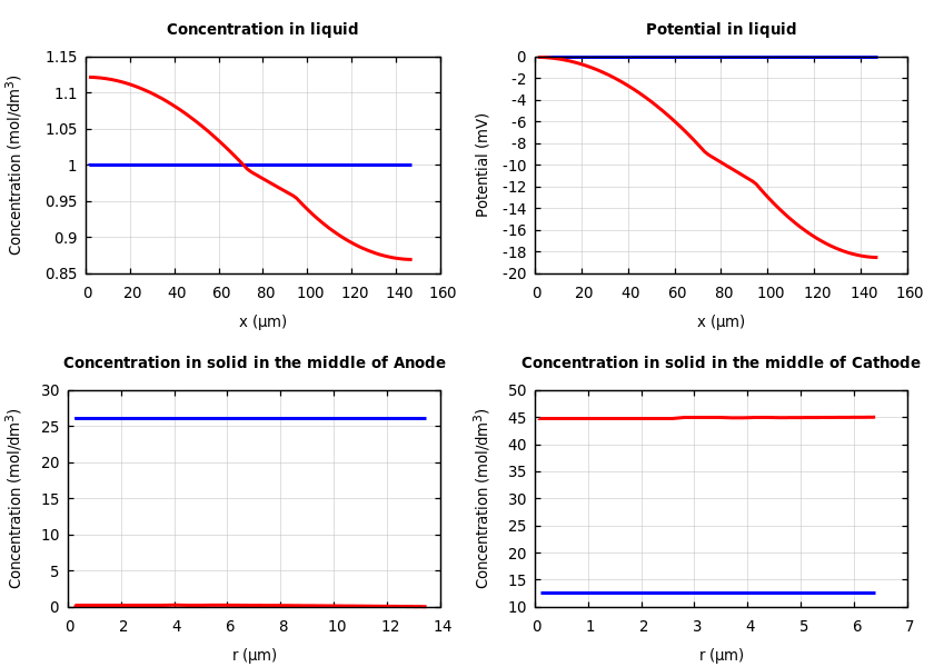 Concentrations and potentials