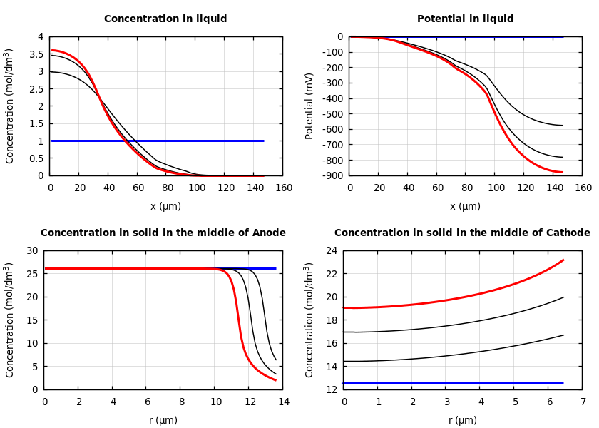Concentrations and potentials