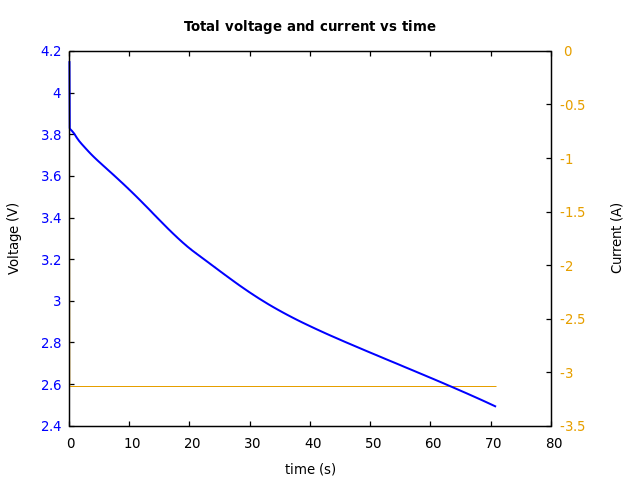 Voltage and currents